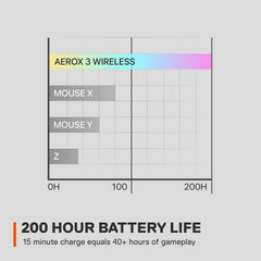 Aerox 3 Wireless - Holey RGB Gaming Mouse - Ultra-Lightweight Water Resistant Design - 18K DPI Truemove Air Optical Sensor -Snow